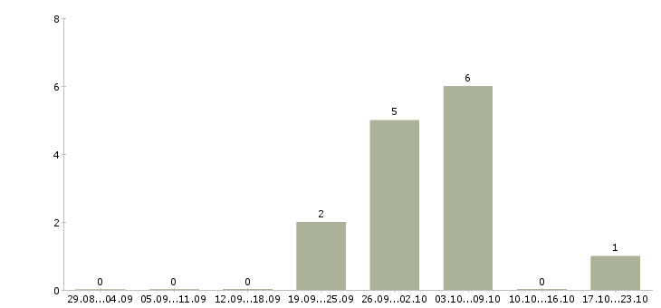 Работа разнорабочие на производство в Чебоксарах - Число вакансий в Чебоксарах по специальности разнорабочие на производство за 2 месяца