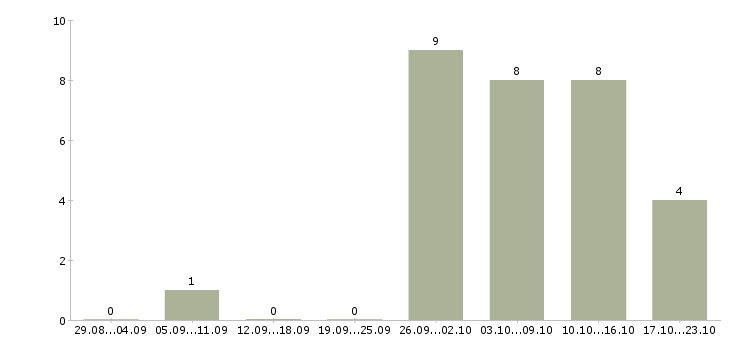 Работа специалист на документацию в Чебоксарах - Число вакансий в Чебоксарах по специальности специалист на документацию за 2 месяца