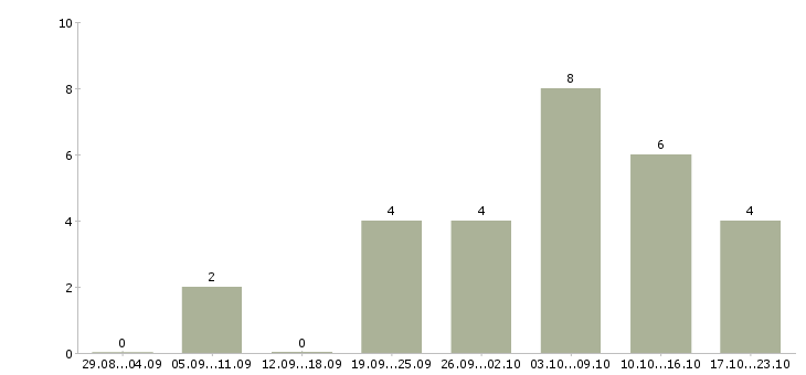 Работа мерчендайзер в магазин в Челябинске - Число вакансий в Челябинске по специальности мерчендайзер в магазин за 2 месяца