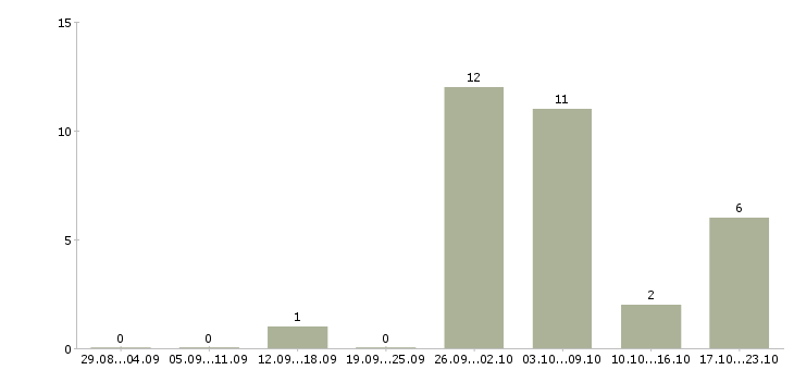 Работа сервисный специалист в Челябинске - Число вакансий в Челябинске по специальности сервисный специалист за 2 месяца