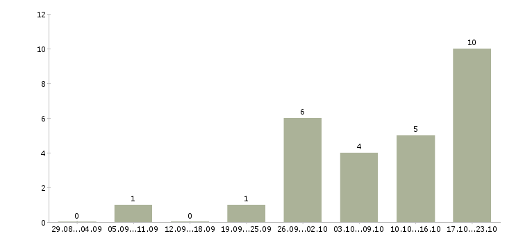 Работа приглашаем в команду в Чите - Число вакансий в Чите по специальности приглашаем в команду за 2 месяца