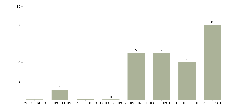 Работа торговый представитель с автомобилем в Чите - Число вакансий в Чите по специальности торговый представитель с автомобилем за 2 месяца