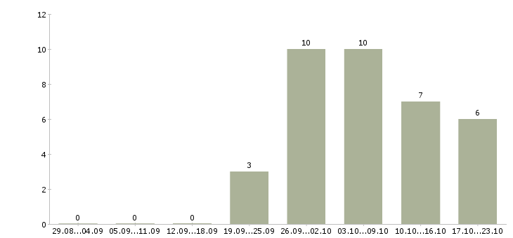 Работа подработка 4 часа в Ярославле - Число вакансий в Ярославле по специальности подработка 4 часа за 2 месяца