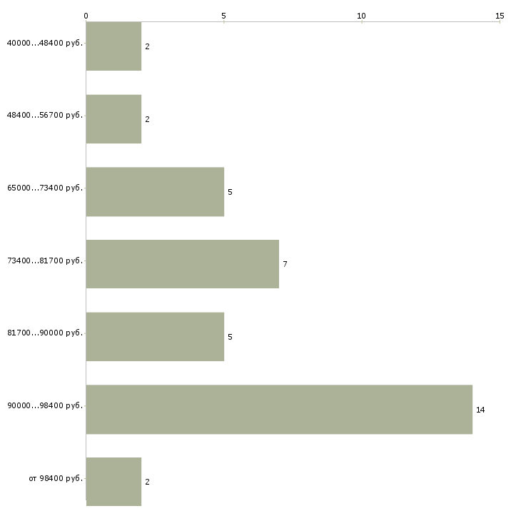 Найти работу логист в транспортную компанию в Иваново - График распределения вакансий «логист в транспортную компанию» по зарплате