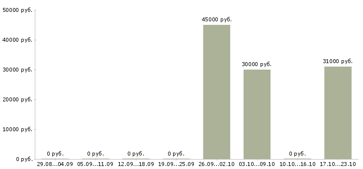 Вакансии аналитик проектов по в Волгограде - Медиана зарплат аналитик проектов по в Волгограде за 2 месяца
