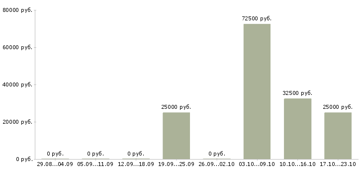 Вакансии ведущий менеджер продаж в Оренбурге - Медиана зарплат ведущий менеджер продаж в Оренбурге за 2 месяца