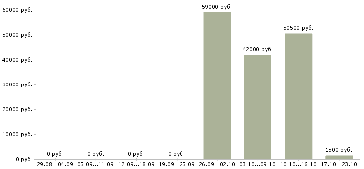 Вакансии грузчик с проживанием в Домодедово - Медиана зарплат грузчик с проживанием в Домодедово за 2 месяца
