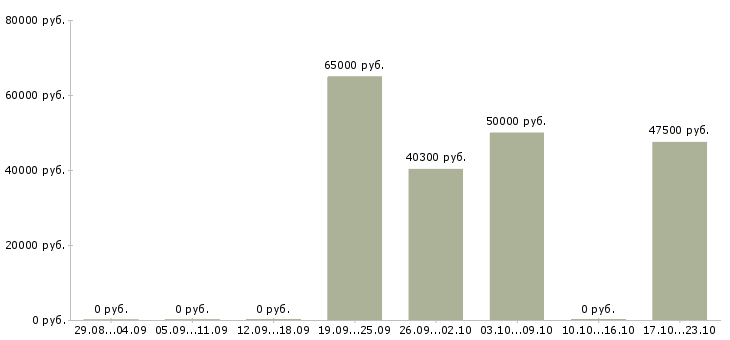 Вакансии директор торгового центра в Краснодаре - Медиана зарплат директор торгового центра в Краснодаре за 2 месяца