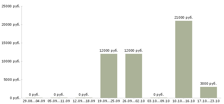 Вакансии диспетчер входящих звонков в Воронеже - Медиана зарплат диспетчер входящих звонков в Воронеже за 2 месяца