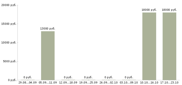 Вакансии диспетчер входящих звонков в Кирове - Медиана зарплат диспетчер входящих звонков в Кирове за 2 месяца