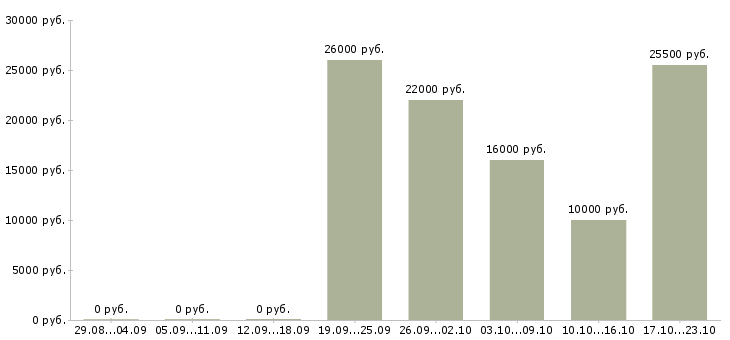 Вакансии зарабатываем дополнительно в Череповце - Медиана зарплат зарабатываем дополнительно в Череповце за 2 месяца