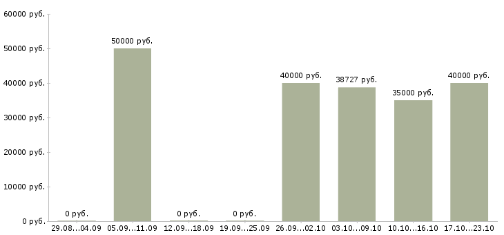 Вакансии инженер по испытаниям в Туле - Медиана зарплат инженер по испытаниям в Туле за 2 месяца