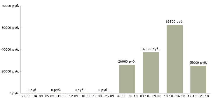 Вакансии инженер по промышленной безопасности в Челябинске - Медиана зарплат инженер по промышленной безопасности в Челябинске за 2 месяца