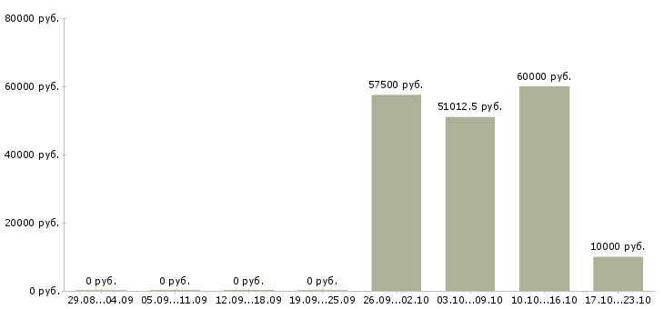 Вакансии кассир в ночную смену в Ульяновске - Медиана зарплат кассир в ночную смену в Ульяновске за 2 месяца