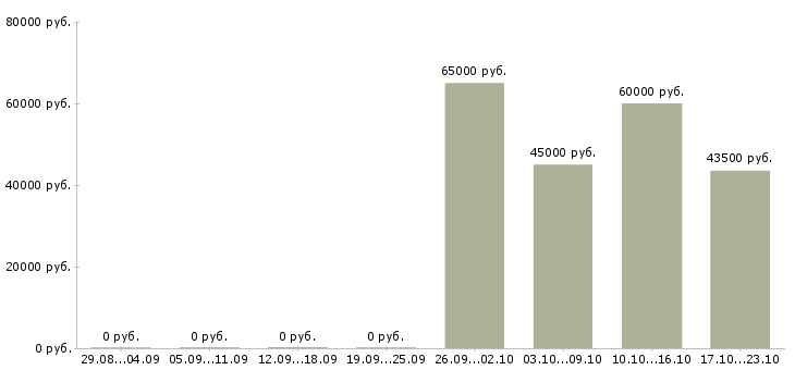 Вакансии кассир ночной смены в Калуге - Медиана зарплат кассир ночной смены в Калуге за 2 месяца