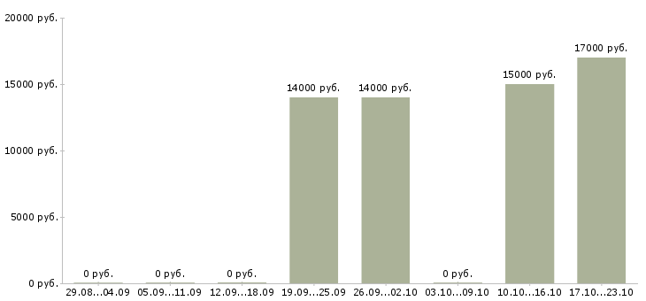Вакансии консультант на звонки в Ярославле - Медиана зарплат консультант на звонки в Ярославле за 2 месяца