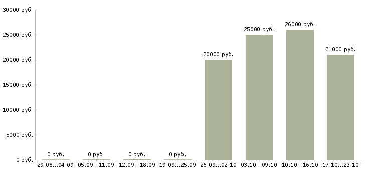 Вакансии консультант по развитию в Пятигорске - Медиана зарплат консультант по развитию в Пятигорске за 2 месяца