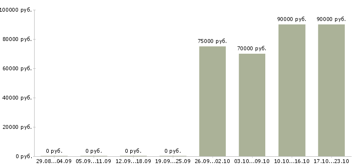 Вакансии логист в транспортную компанию в Иваново - Медиана зарплат логист в транспортную компанию в Иваново за 2 месяца