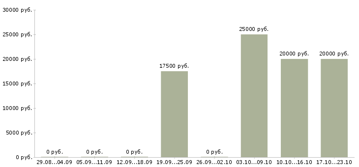 Вакансии мастер по ремонту пк Ростов-на-дону - Медиана зарплат мастер по ремонту пк Ростов-на-дону за 2 месяца
