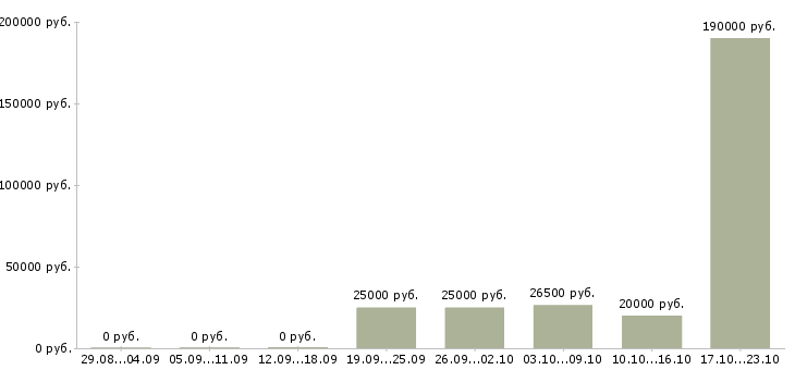 Вакансии менеджер базы данных Улан-удэ - Медиана зарплат менеджер базы данных Улан-удэ за 2 месяца