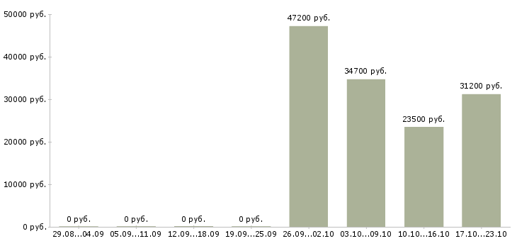 Вакансии менеджер корпоративных продаж в Владикавказе - Медиана зарплат менеджер корпоративных продаж в Владикавказе за 2 месяца