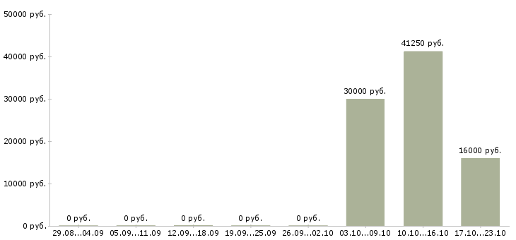 Вакансии менеджер корпоративных продаж в Обнинске - Медиана зарплат менеджер корпоративных продаж в Обнинске за 2 месяца