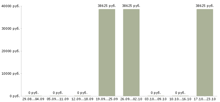 Вакансии менеджер на неполный рабочий день в Саранске - Медиана зарплат менеджер на неполный рабочий день в Саранске за 2 месяца