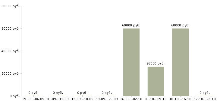 Вакансии менеджер по продажам ведущий в Архангельске - Медиана зарплат менеджер по продажам ведущий в Архангельске за 2 месяца