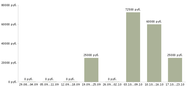 Вакансии менеджер по продажам ведущий в Оренбурге - Медиана зарплат менеджер по продажам ведущий в Оренбурге за 2 месяца