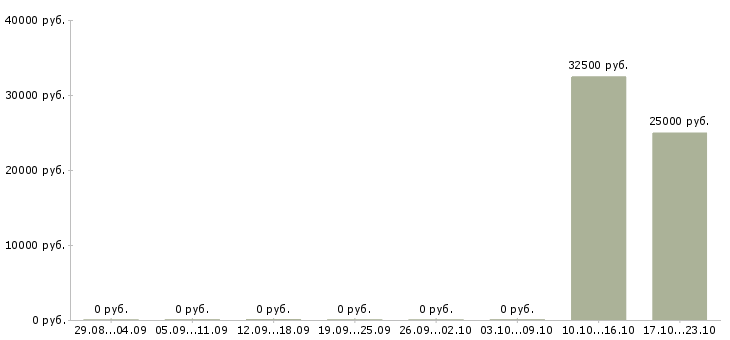 Вакансии менеджер по продажам на телефон в Энгельсе - Медиана зарплат менеджер по продажам на телефон в Энгельсе за 2 месяца
