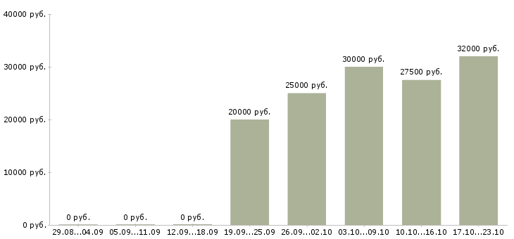 Вакансии менеджер по продажам строительных материалов в Барнауле - Медиана зарплат менеджер по продажам строительных материалов в Барнауле за 2 месяца