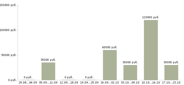 Вакансии менеджер по продаже дверей в Екатеринбурге - Медиана зарплат менеджер по продаже дверей в Екатеринбурге за 2 месяца