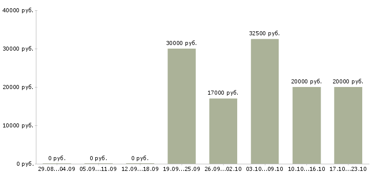 Вакансии менеджер по продвижению в Стерлитамаке - Медиана зарплат менеджер по продвижению в Стерлитамаке за 2 месяца
