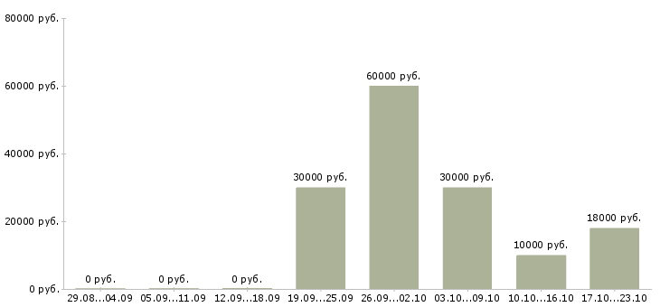 Вакансии менеджер по продвижению в Сыктывкаре - Медиана зарплат менеджер по продвижению в Сыктывкаре за 2 месяца