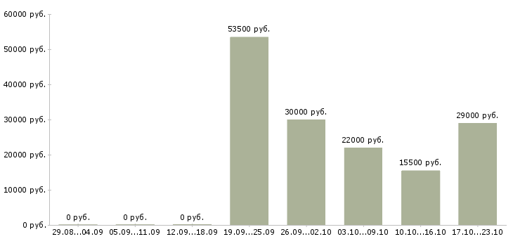 Вакансии менеджер по развитию сетей в Пскове - Медиана зарплат менеджер по развитию сетей в Пскове за 2 месяца