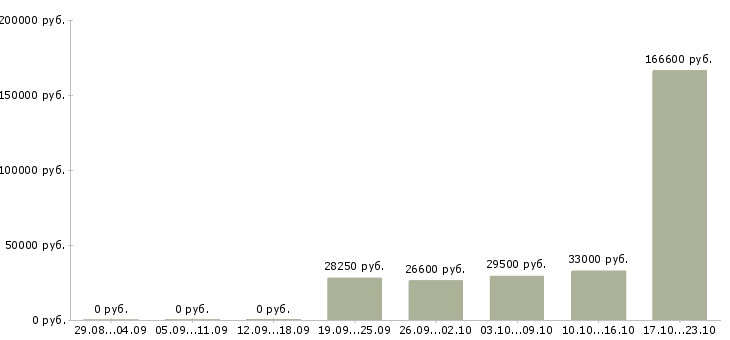 Вакансии менеджер по развитию сети в Новороссийске - Медиана зарплат менеджер по развитию сети в Новороссийске за 2 месяца