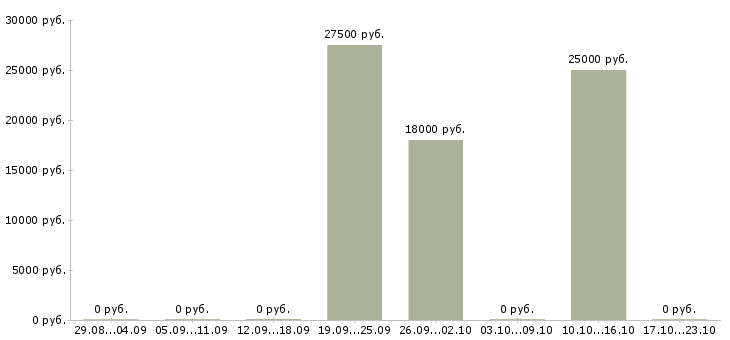 Вакансии менеджер по рекламе и продажам Йошкар-ола - Медиана зарплат менеджер по рекламе и продажам Йошкар-ола за 2 месяца