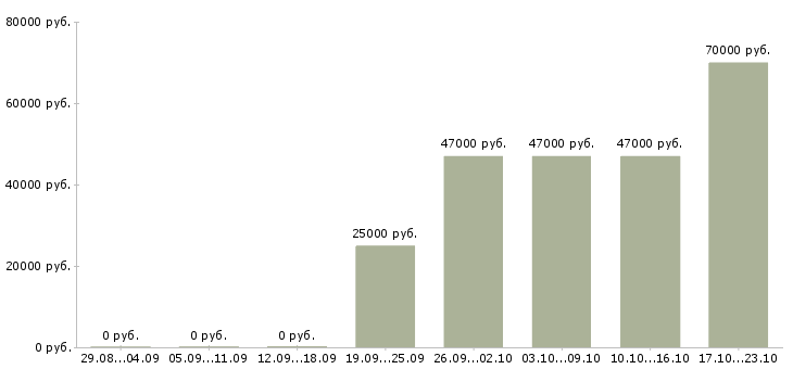 Вакансии менеджер счета Тыва - Медиана зарплат менеджер счета Тыва за 2 месяца
