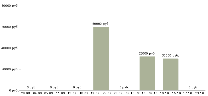 Вакансии механик производства в Челябинске - Медиана зарплат механик производства в Челябинске за 2 месяца
