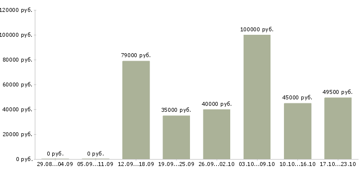 Вакансии мобильный менеджер в Зеленограде - Медиана зарплат мобильный менеджер в Зеленограде за 2 месяца