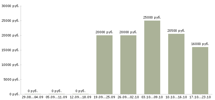 Вакансии мобильный продавец в Пензе - Медиана зарплат мобильный продавец в Пензе за 2 месяца