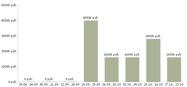 Вакансии мобильный продавец в Раменском - Медиана зарплат мобильный продавец в Раменском за 2 месяца