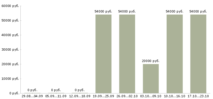Вакансии оператор ночной смены в Иваново - Медиана зарплат оператор ночной смены в Иваново за 2 месяца
