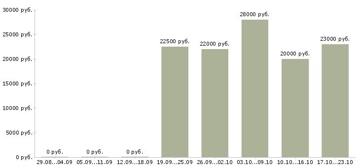 Вакансии оператор пк удаленно в Барнауле - Медиана зарплат оператор пк удаленно в Барнауле за 2 месяца