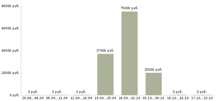 Вакансии повар 5 разряда в Красноярске - Медиана зарплат повар 5 разряда в Красноярске за 2 месяца