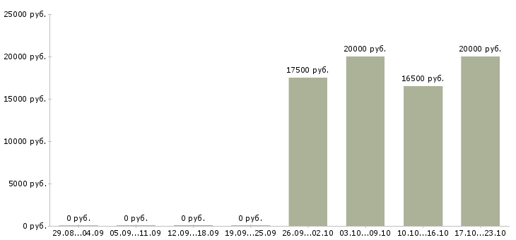 Вакансии подработка на компьютере на дому в Краснодаре - Медиана зарплат подработка на компьютере на дому в Краснодаре за 2 месяца