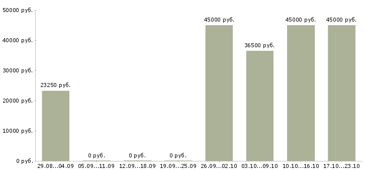 Вакансии помощник руководителя требуется в Махачкале - Медиана зарплат помощник руководителя требуется в Махачкале за 2 месяца