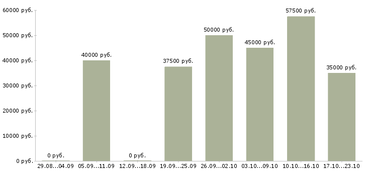 Вакансии портной лаборант в Москве - Медиана зарплат портной лаборант в Москве за 2 месяца