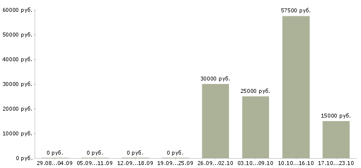 Вакансии приглашаю сотрудников в Ангарске - Медиана зарплат приглашаю сотрудников в Ангарске за 2 месяца