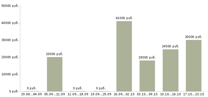 Вакансии продавец в салоне связи в Архангельске - Медиана зарплат продавец в салоне связи в Архангельске за 2 месяца